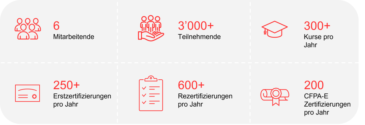 Facts&Figures Swiss Safety Center Akademie