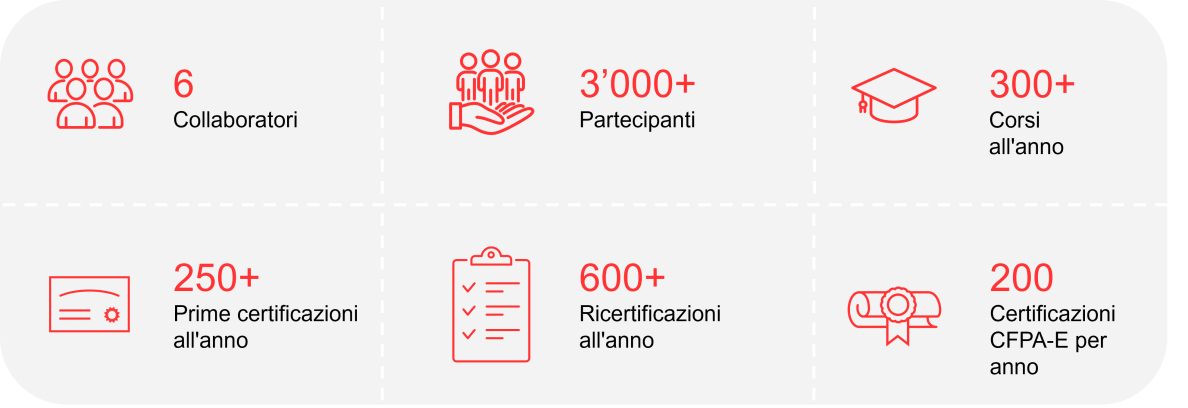 Facts&Figures del Accademia Swiss Safety Center
