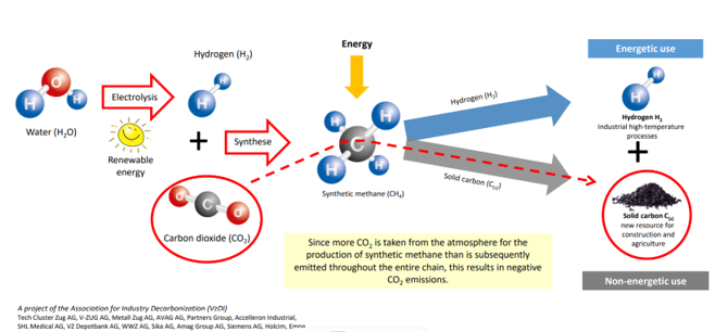 Dekarbonisierung der Schweizer Industrie